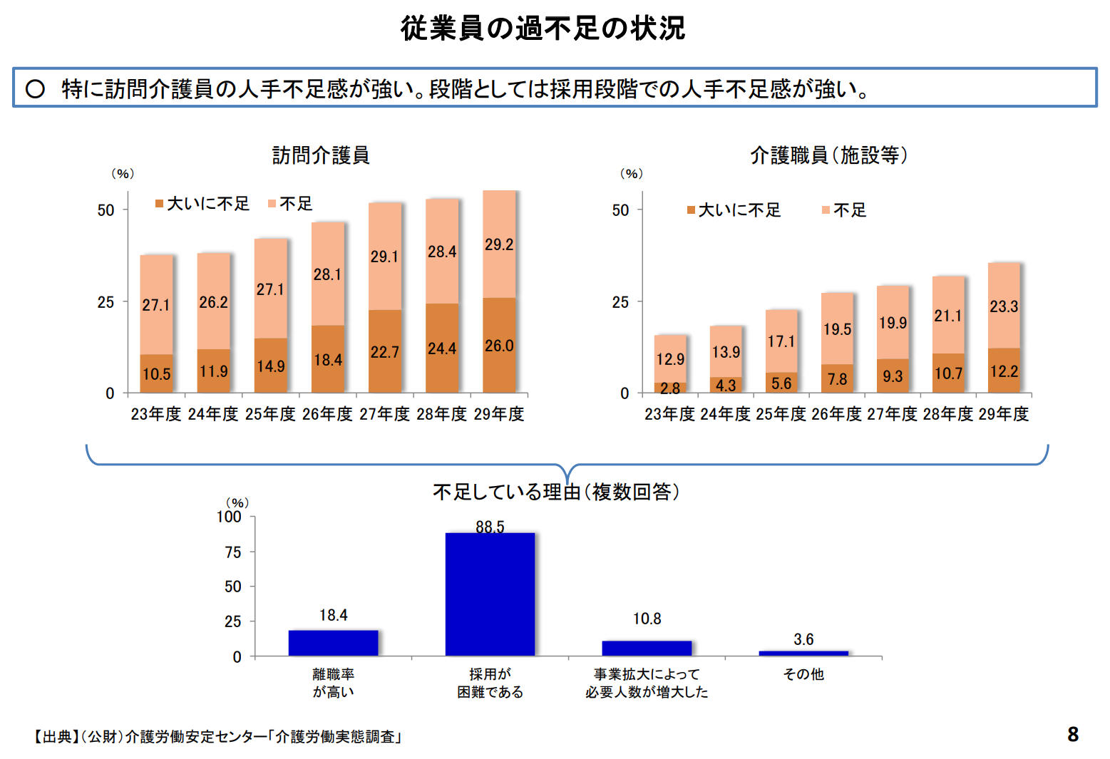 介護施設　充足度